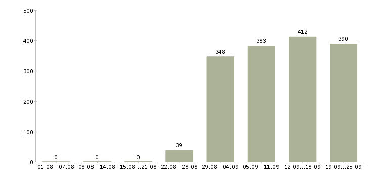 Работа директор руководитель Башкортостан - Число вакансий Башкортостан по специальности директор руководитель за 2 месяца