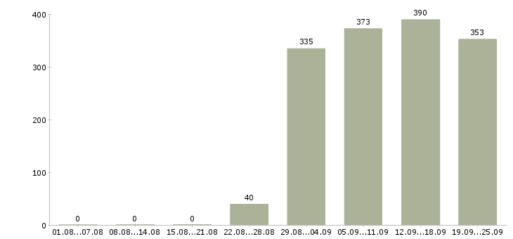 Работа менеджер и помощник руководителя Башкортостан - Число вакансий Башкортостан по специальности менеджер и помощник руководителя за 2 месяца