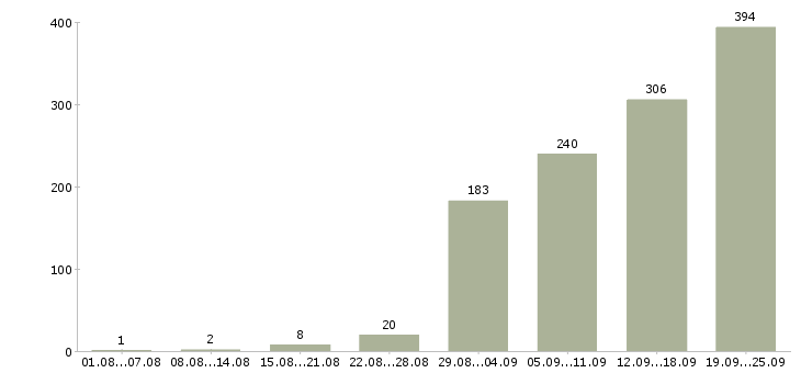 Работа менеджер по работе в клиентами Башкортостан - Число вакансий Башкортостан по специальности менеджер по работе в клиентами за 2 месяца