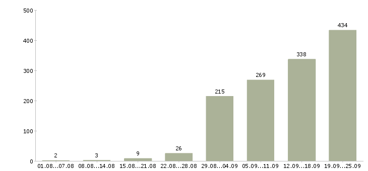 Работа менеджер работе с клиентами Башкортостан - Число вакансий Башкортостан по специальности менеджер работе с клиентами за 2 месяца