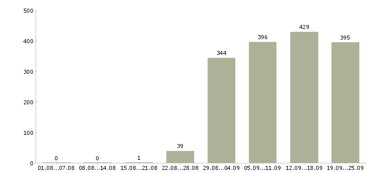 Работа начальник отдела Башкортостан - Число вакансий Башкортостан по специальности начальник отдела за 2 месяца