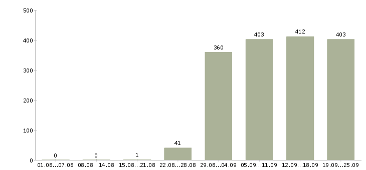 Работа помощник руководителю Башкортостан - Число вакансий Башкортостан по специальности помощник руководителю за 2 месяца