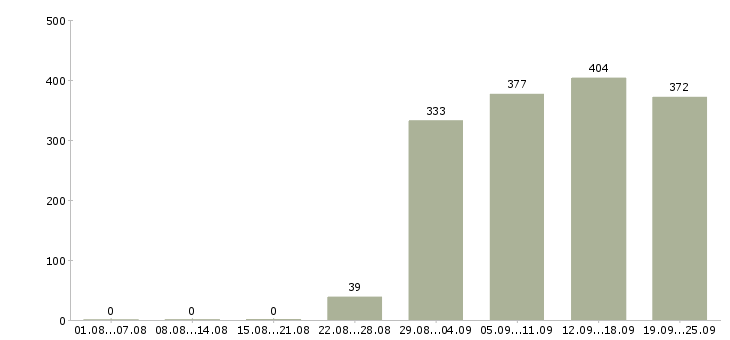 Работа руководитель отдела по персоналу Башкортостан - Число вакансий Башкортостан по специальности руководитель отдела по персоналу за 2 месяца