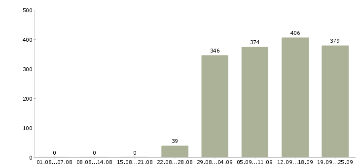 Работа специалист по персоналу Башкортостан - Число вакансий Башкортостан по специальности специалист по персоналу за 2 месяца