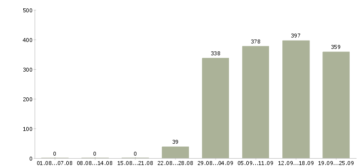 Работа управляющий отделом Башкортостан - Число вакансий Башкортостан по специальности управляющий отделом за 2 месяца