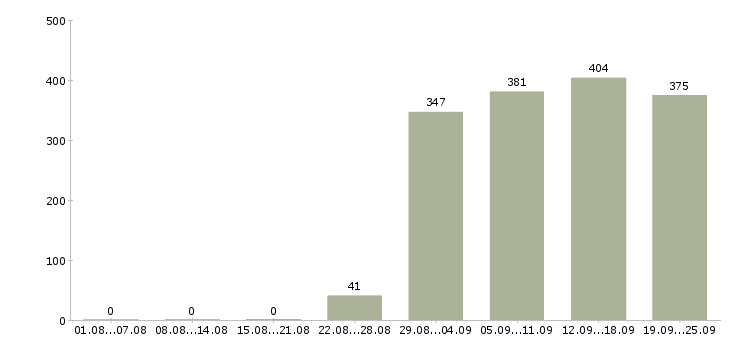 Работа управляющий персоналом Башкортостан - Число вакансий Башкортостан по специальности управляющий персоналом за 2 месяца