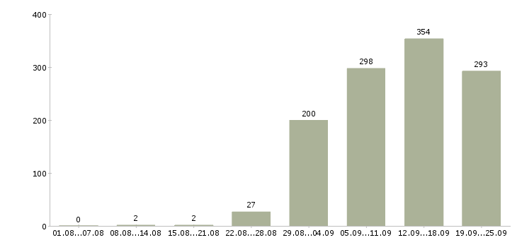 Работа рабочий Карелия - Число вакансий Карелия по специальности рабочий за 2 месяца