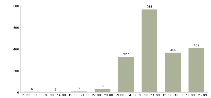 Работа водителем Нижний новгород - Число вакансий Нижний новгород по специальности водителем за 2 месяца