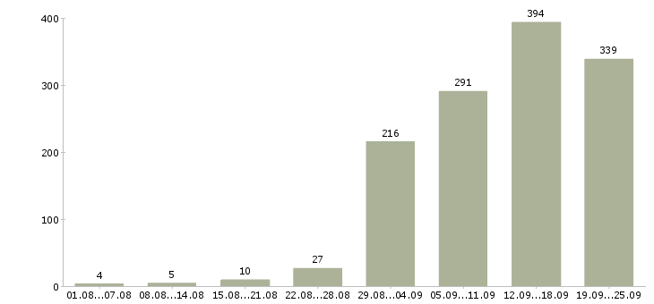 Работа менеджер с обучением Нижний новгород - Число вакансий Нижний новгород по специальности менеджер с обучением за 2 месяца
