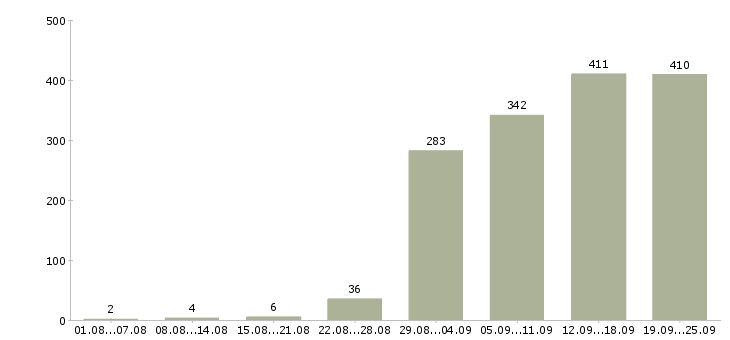 Работа менеджеры в офис Нижний новгород - Число вакансий Нижний новгород по специальности менеджеры в офис за 2 месяца