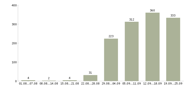 Работа рабочий по офису Нижний новгород - Число вакансий Нижний новгород по специальности рабочий по офису за 2 месяца