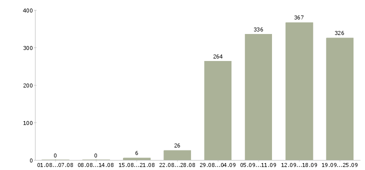 Работа специалист по оформлению Нижний новгород - Число вакансий Нижний новгород по специальности специалист по оформлению за 2 месяца