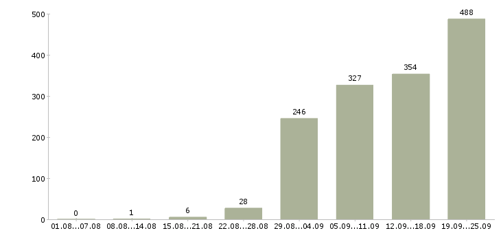 Работа менеджер продажам Ростов-на-дону - Число вакансий Ростов-на-дону по специальности менеджер продажам за 2 месяца
