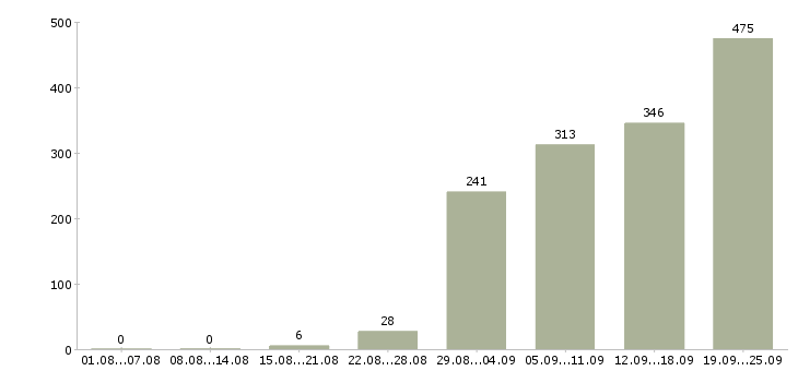 Работа менеджеры по продажам Ростов-на-дону - Число вакансий Ростов-на-дону по специальности менеджеры по продажам за 2 месяца