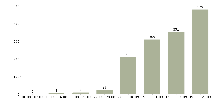 Работа требуются на работу Ростов-на-дону - Число вакансий Ростов-на-дону по специальности требуются на работу за 2 месяца