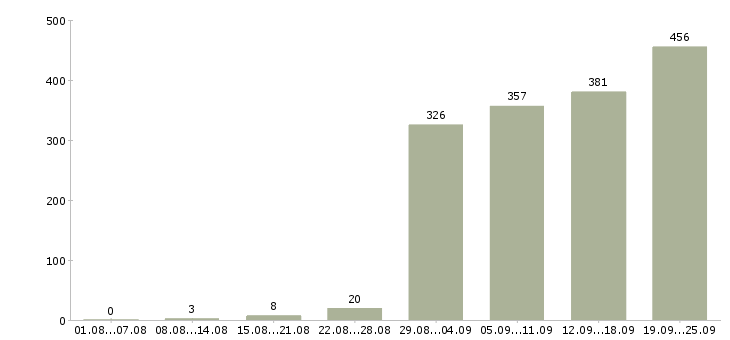 Работа водитель категория Санкт-петербург - Число вакансий Санкт-петербург по специальности водитель категория за 2 месяца