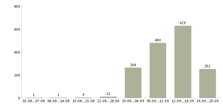 Работа директор по продажам Санкт-петербург - Число вакансий Санкт-петербург по специальности директор по продажам за 2 месяца