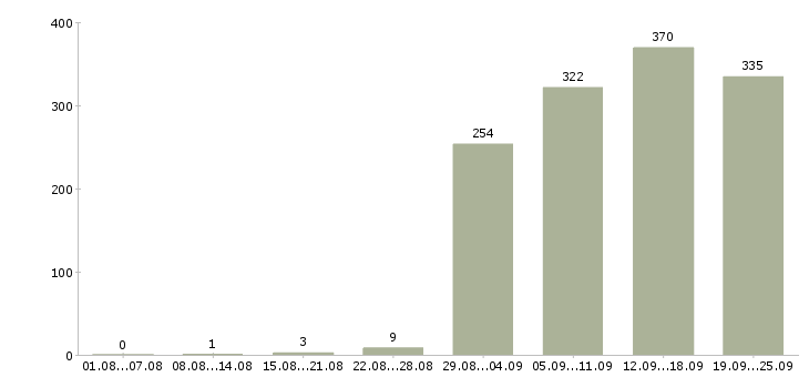 Работа консультант по товару Санкт-петербург - Число вакансий Санкт-петербург по специальности консультант по товару за 2 месяца