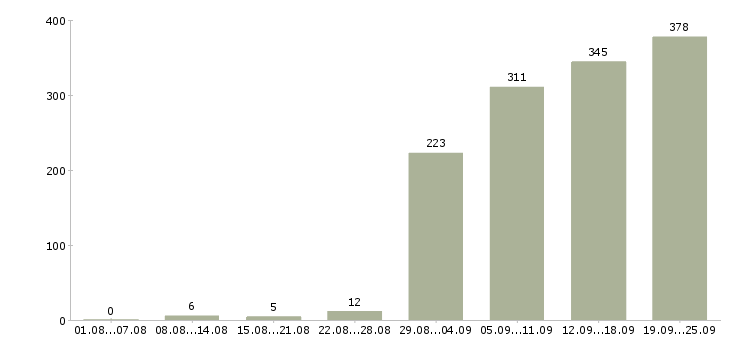 Работа менеджер 1с Санкт-петербург - Число вакансий Санкт-петербург по специальности менеджер 1с за 2 месяца