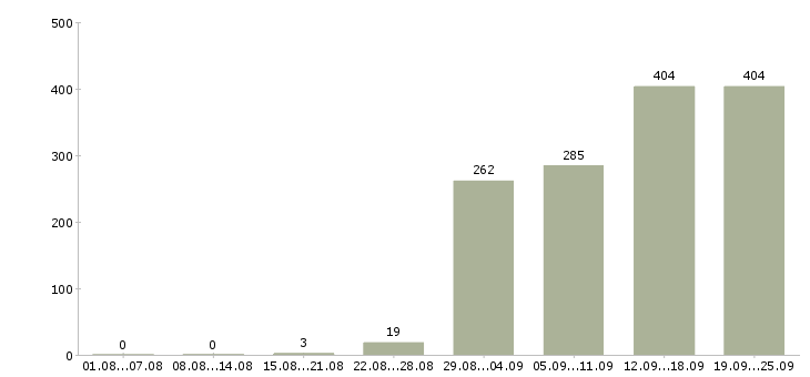 Работа менеджер отдела продажам Санкт-петербург - Число вакансий Санкт-петербург по специальности менеджер отдела продажам за 2 месяца