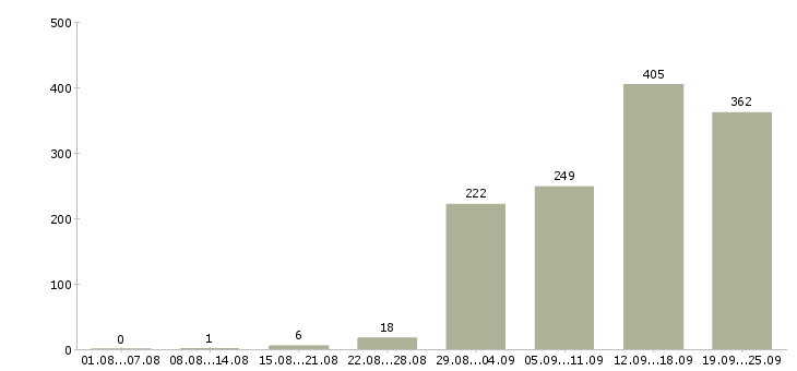 Работа менеджер по качеству Санкт-петербург - Число вакансий Санкт-петербург по специальности менеджер по качеству за 2 месяца