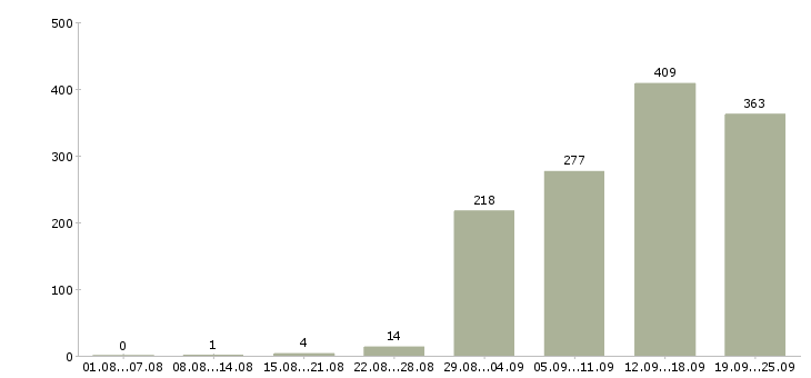 Работа продажа оборудования Санкт-петербург - Число вакансий Санкт-петербург по специальности продажа оборудования за 2 месяца