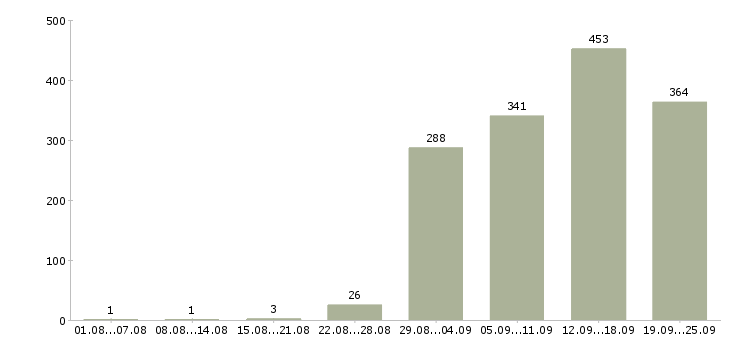 Работа руководитель по продажам Санкт-петербург - Число вакансий Санкт-петербург по специальности руководитель по продажам за 2 месяца