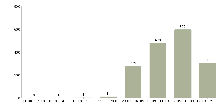 Работа сотрудник на дому с обучением Санкт-петербург - Число вакансий Санкт-петербург по специальности сотрудник на дому с обучением за 2 месяца