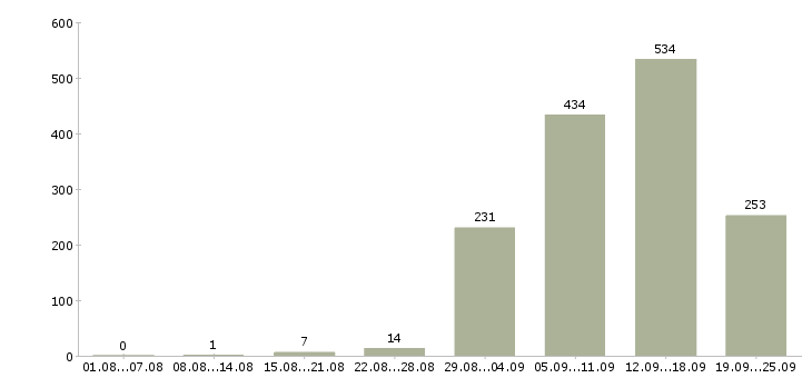 Работа сотрудники для работы на дому Санкт-петербург - Число вакансий Санкт-петербург по специальности сотрудники для работы на дому за 2 месяца