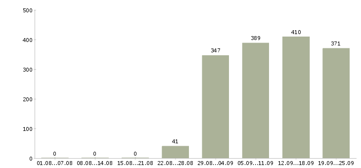 Работа кладовщик оператор Татарстан - Число вакансий Татарстан по специальности кладовщик оператор за 2 месяца