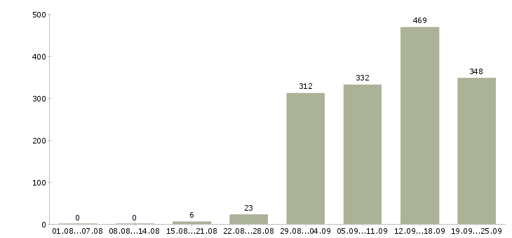 Работа специалист по продаже Татарстан - Число вакансий Татарстан по специальности специалист по продаже за 2 месяца