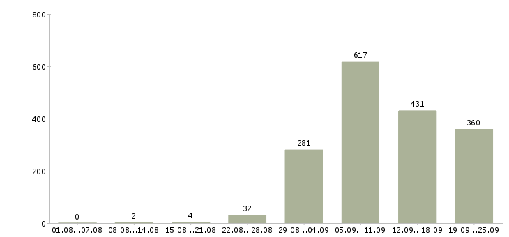 Работа специалист Удмуртия - Число вакансий Удмуртия по специальности специалист за 2 месяца