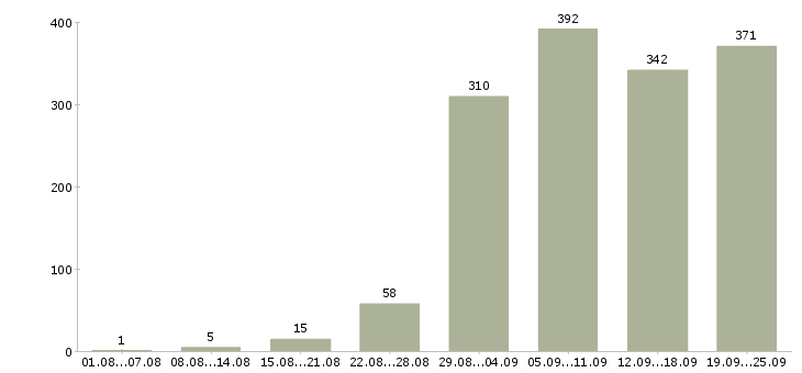 Работа с обучением в Барнауле - Число вакансий в Барнауле по специальности с обучением за 2 месяца