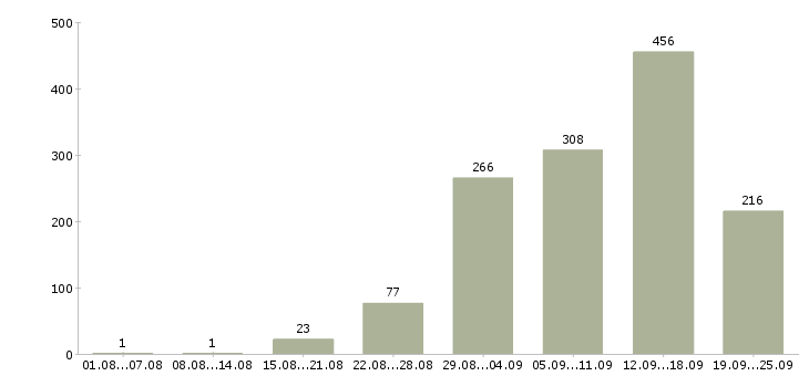 Работа в интернете в Волгограде - Число вакансий в Волгограде по специальности в интернете за 2 месяца