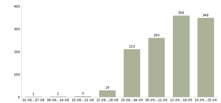 Работа с карьерным ростом в Волгограде - Число вакансий в Волгограде по специальности с карьерным ростом за 2 месяца
