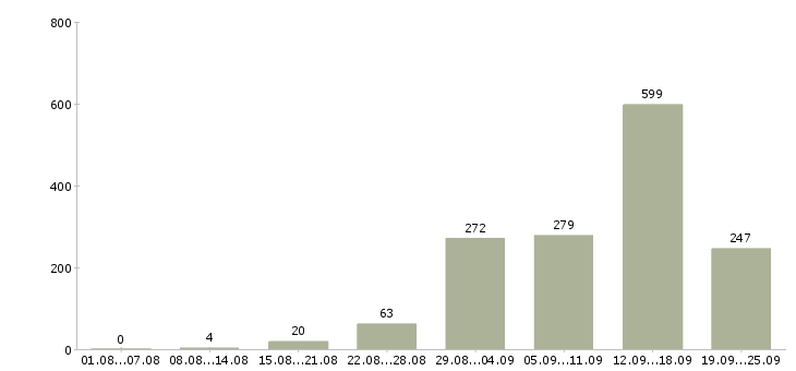 Работа интернет работа в Воронеже - Число вакансий в Воронеже по специальности интернет работа за 2 месяца