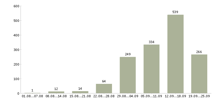 Работа интернет работа в Екатеринбурге - Число вакансий в Екатеринбурге по специальности интернет работа за 2 месяца
