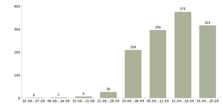 Работа для менеджеров в Краснодаре - Число вакансий в Краснодаре по специальности для менеджеров за 2 месяца