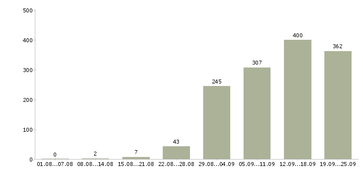 Работа клиент менеджер менеджер по продажам в Краснодаре - Число вакансий в Краснодаре по специальности клиент менеджер менеджер по продажам за 2 месяца
