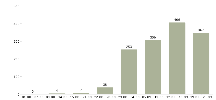 Работа менеджер по продажам в компанию в Краснодаре - Число вакансий в Краснодаре по специальности менеджер по продажам в компанию за 2 месяца