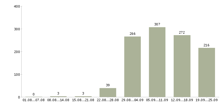 Работа рабочий по офису в Краснодаре - Число вакансий в Краснодаре по специальности рабочий по офису за 2 месяца