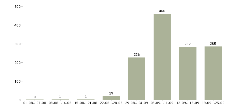 Работа техник в Краснодаре - Число вакансий в Краснодаре по специальности техник за 2 месяца