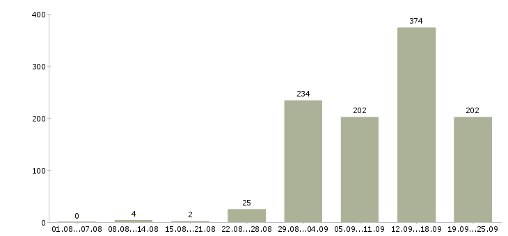 Работа агент по заключению договоров в Москве - Число вакансий в Москве по специальности агент по заключению договоров за 2 месяца
