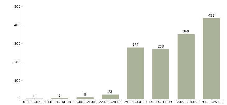 Работа администратор сети в Москве - Число вакансий в Москве по специальности администратор сети за 2 месяца