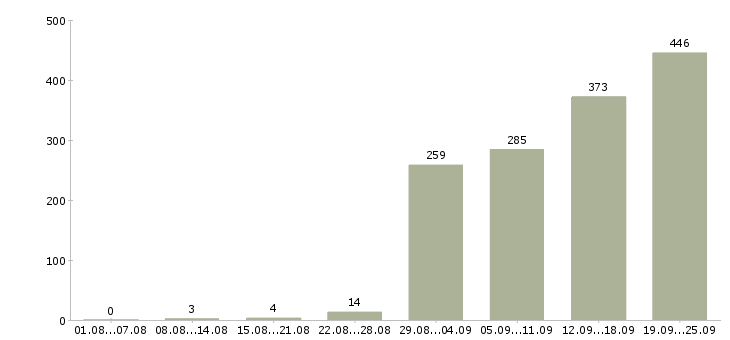Работа аналитик 2 в Москве - Число вакансий в Москве по специальности аналитик 2 за 2 месяца