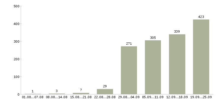 Работа инженер по проектам в Москве - Число вакансий в Москве по специальности инженер по проектам за 2 месяца