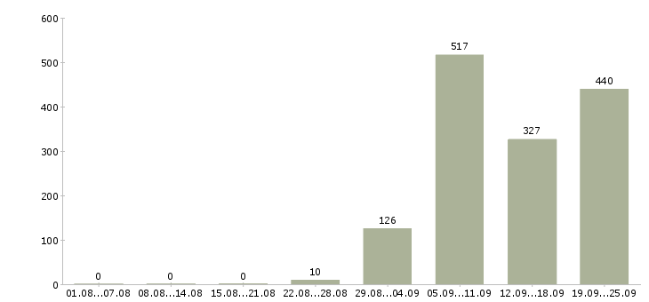Работа контролер зала в Москве - Число вакансий в Москве по специальности контролер зала за 2 месяца