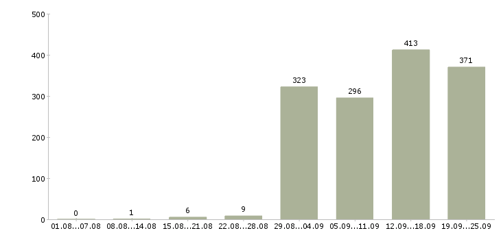 Работа менеджер бизнес проекта в Москве - Число вакансий в Москве по специальности менеджер бизнес проекта за 2 месяца