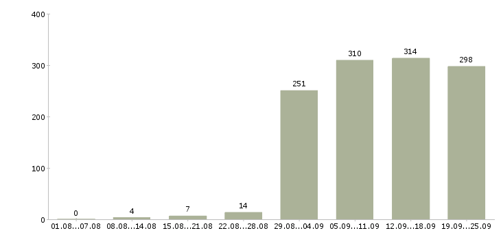 Работа менеджер в торговле в Москве - Число вакансий в Москве по специальности менеджер в торговле за 2 месяца