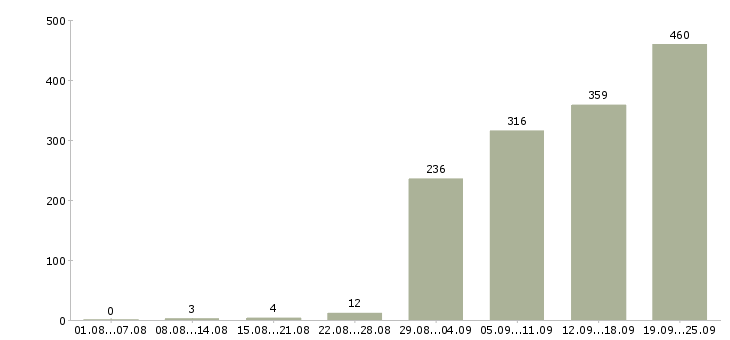 Работа менеджер на прием заказов в Москве - Число вакансий в Москве по специальности менеджер на прием заказов за 2 месяца